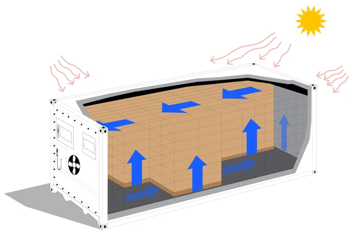 Cold chain, chilled cargo and container airflow