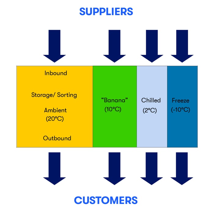 distribution center layout