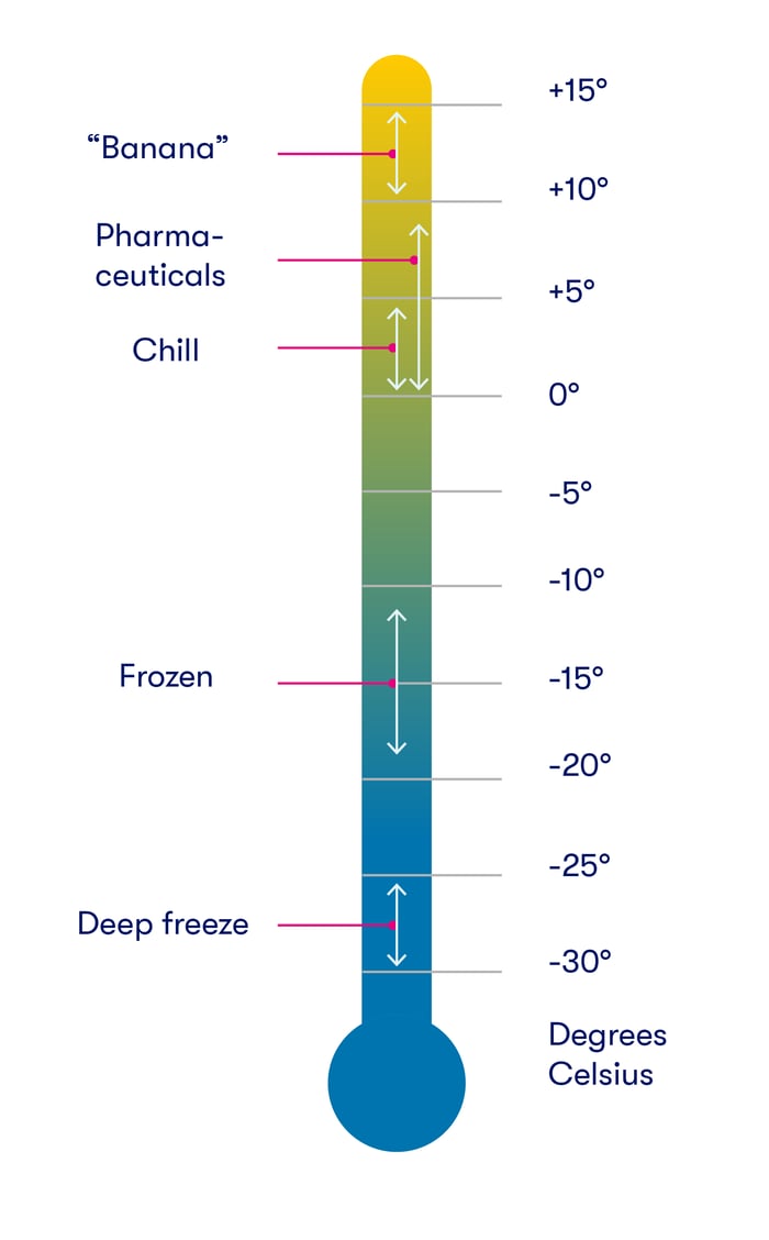 Cold chain temperature ranges